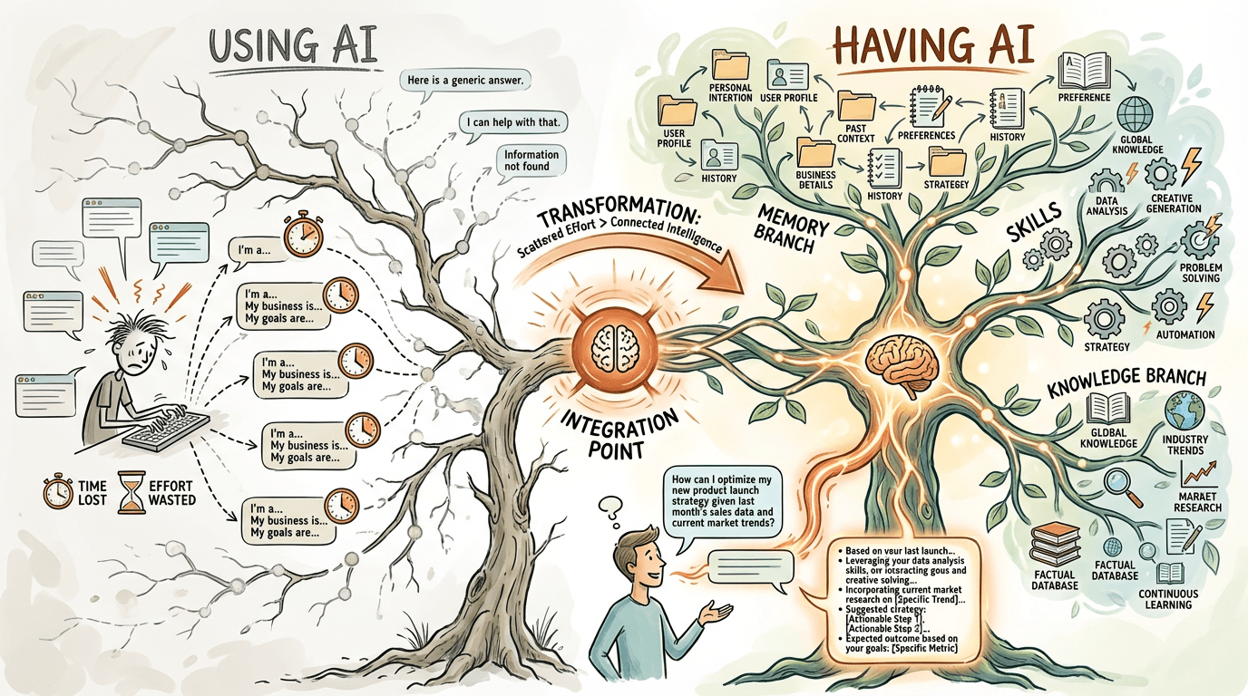 Using AI vs Having AI - transformation from scattered effort to connected intelligence