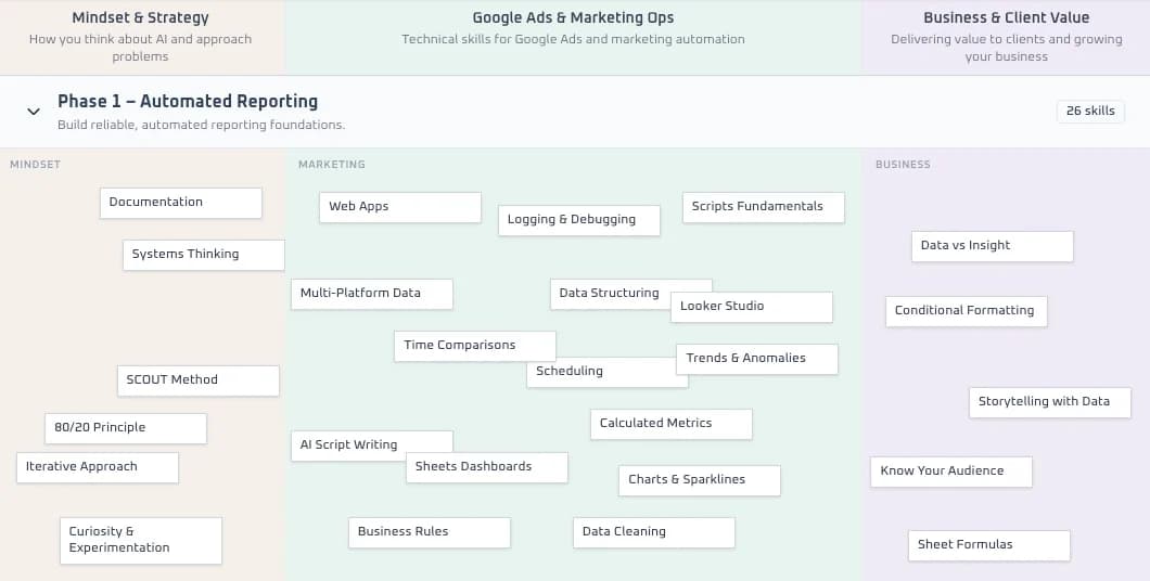 Skills map showing Phase 1 Automated Reporting with 26 skills across Mindset, Marketing, and Business categories