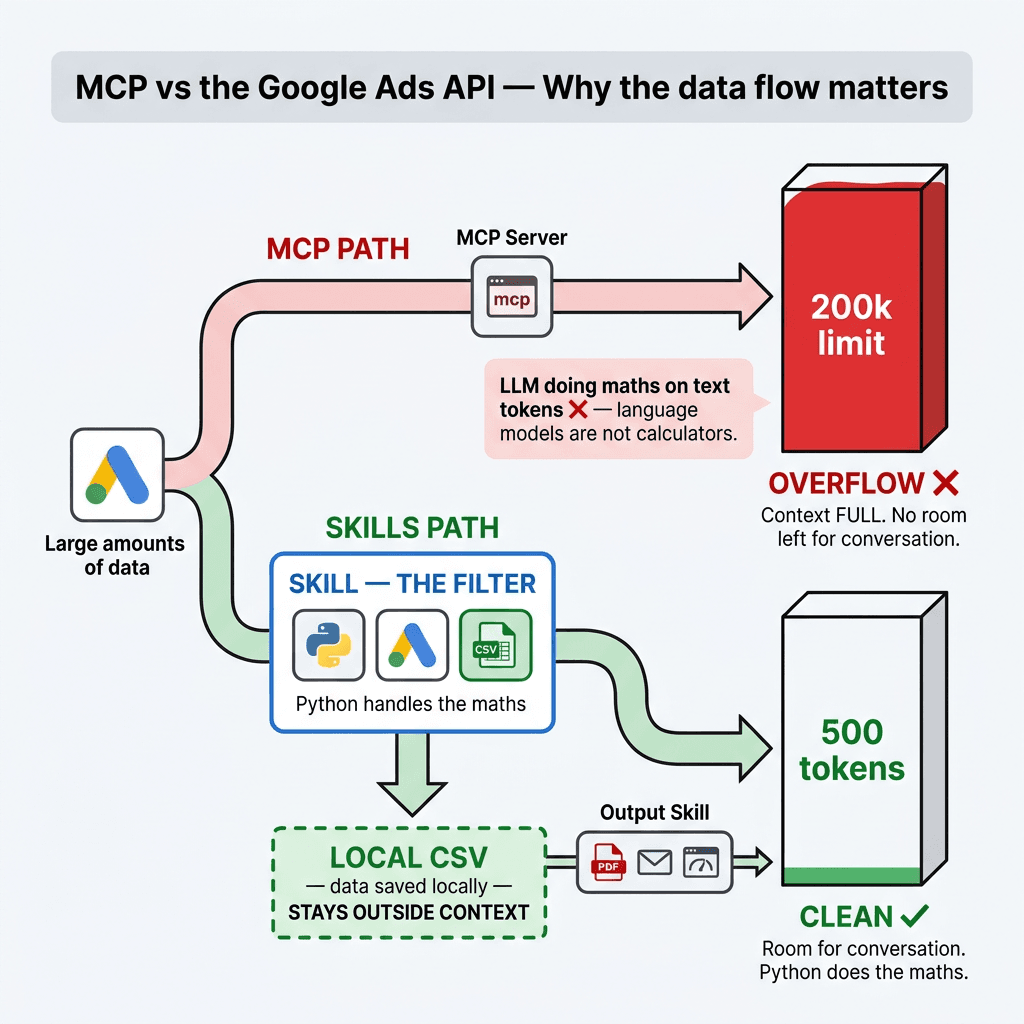 MCP vs the Google Ads API: What's Actually Different